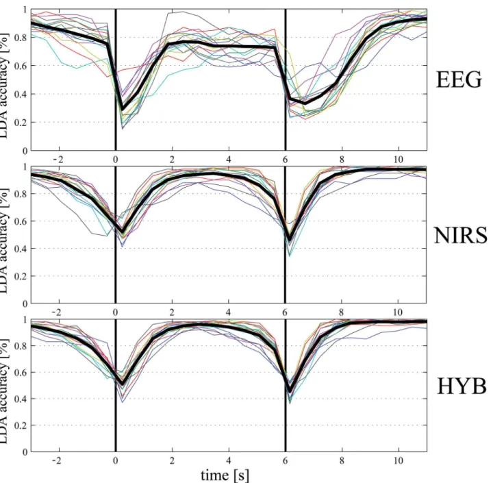 Fig 2. EEG, fNIRS, and HYB Rest-Task classification accuracy [%] for a 1 s moving window with 50% overlap (top: EEG, middle: fNIRS, bottom: