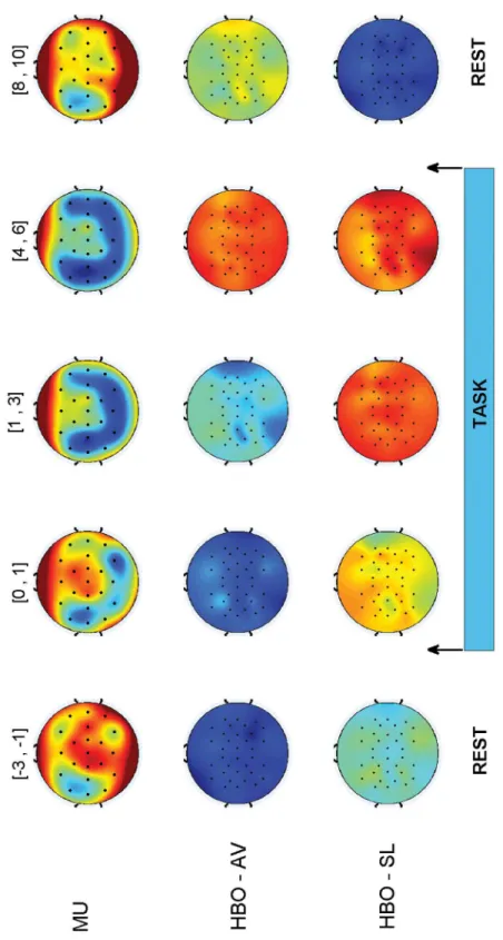 Fig 3. μ power, HbO averages, and HbO slopes (top: EEG, middle: HbO-average, bottom: HbO-slope) scalp plots along the trial (values are averaged over all subjects)