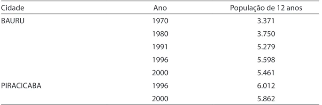 Table 1 - Number of 12-year-old schoolchildren in Bauru and Piracicaba according to IBGE.