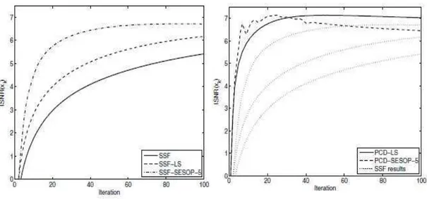Figure  4  presents  the  comparative  performance  of  the  SSF  (plain,  with  line-search,  andwith  SESOP-5  acceleration)  and  the  PCD  (regular  and  with  SESOP-5  too)