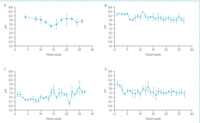 Figura 3 – Comportamento do pH ao longo do tempo nos tratamentos (A) com resíduos do tear; (B) com resíduos do filtro prensa; (C) com resíduos  do leito de secagem; e (D) no solo puro ou testemunha.