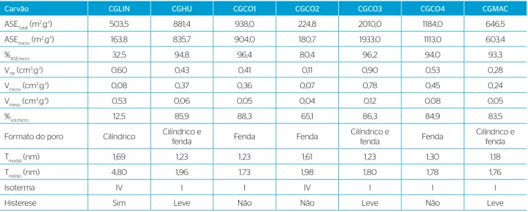 Tabela 2 – Propriedades texturais das amostras de carvão ativado calculadas a partir da isoterma de adsorção de N 2  a 77K.