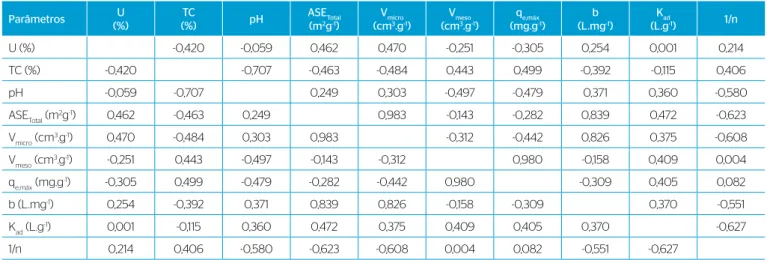 Tabela 5 – Correlação linear de Pearson (r) entre os parâmetros de caracterização e as constantes da isoterma de adsorção de microcistina-LR.