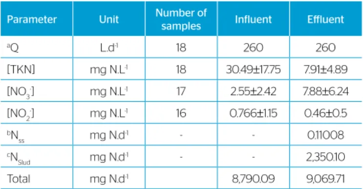Table 1 – Mass balance of the nitrogen compounds in the activated  sludge system.