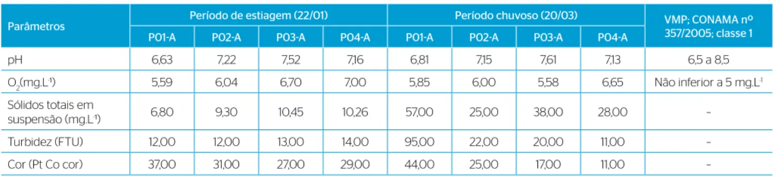 Tabela 7 – Parâmetros físicos dos quatro pontos de amostragem de água.