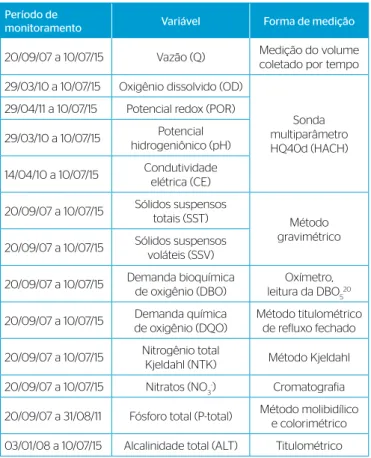 Figura 1 – Monitoramento da extensão do escoamento superficial nos  sistemas alagados construídos plantado e não plantado, dado em  porcentagem do comprimento das unidades.