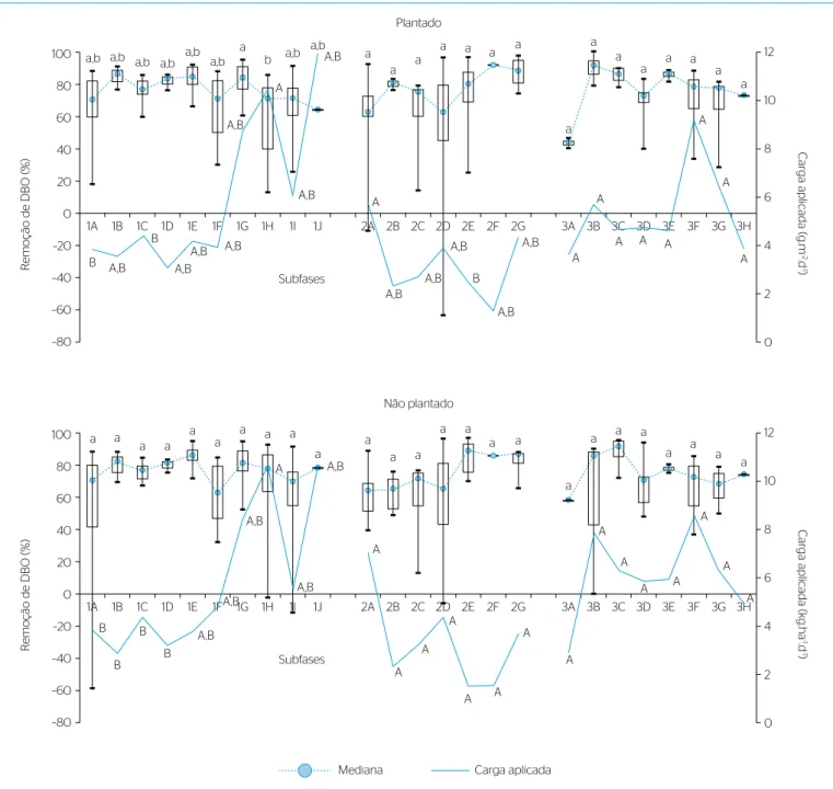 Figura 5 – Box plot das eficiências de remoção de demanda bioquímica de oxigênio nos sistemas alagados construídos plantado e não plantado,  durante as subfases (períodos entre cortes das plantas) das três fases