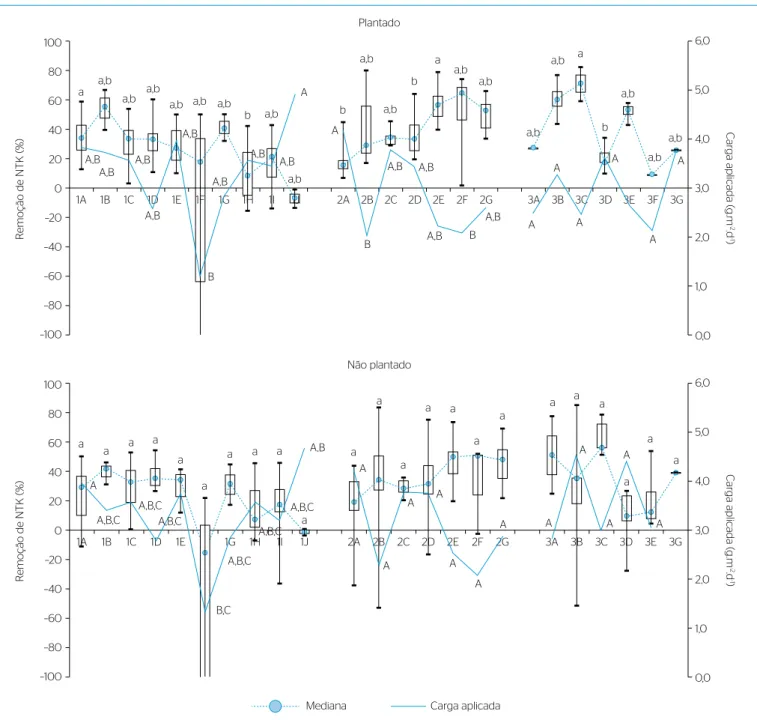 Figura 6 – Box plot das eficiências de remoção de nitrogênio total Kjeldahl nos sistemas alagados construídos plantado e não plantado, durante as  subfases (períodos entre cortes das plantas) das três fases