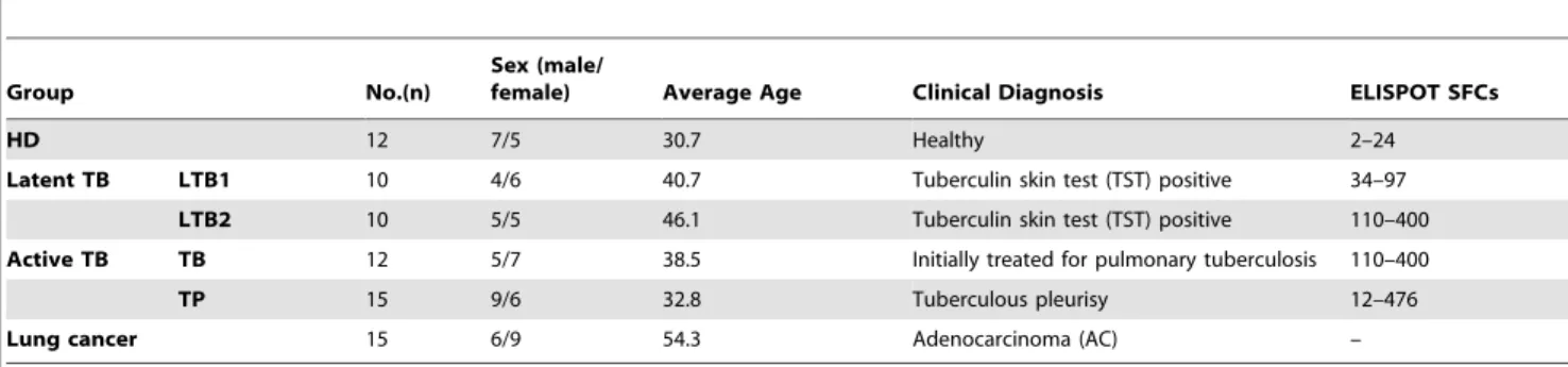 Table 1. Demographic Information.