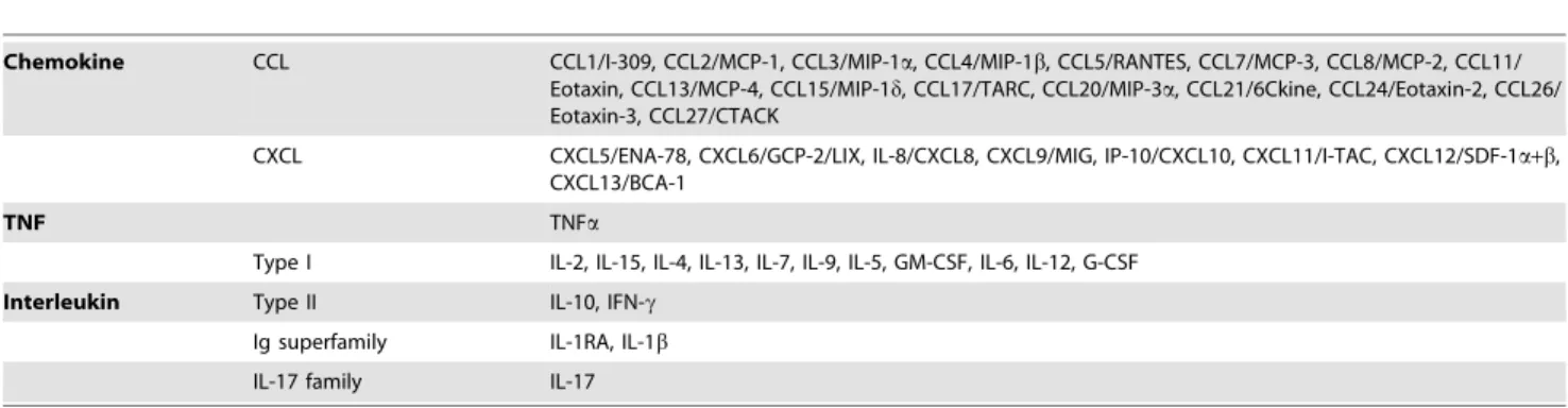 Figure 2A shows that the expression of IL-6, CCL1 and CXCL9 in plasma was increased in active pulmonary tuberculosis and tuberculous pleurisy patients compared with healthy controls.