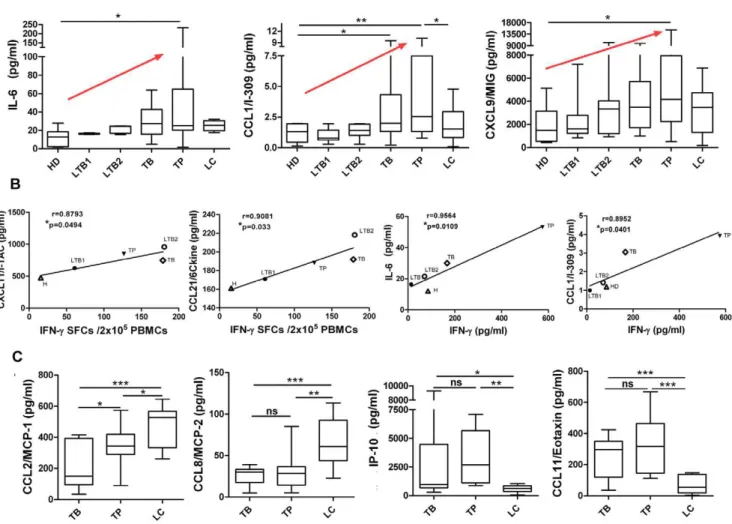 Figure 2. Differences in cytokine/chemokine expression among distinct clinical groups