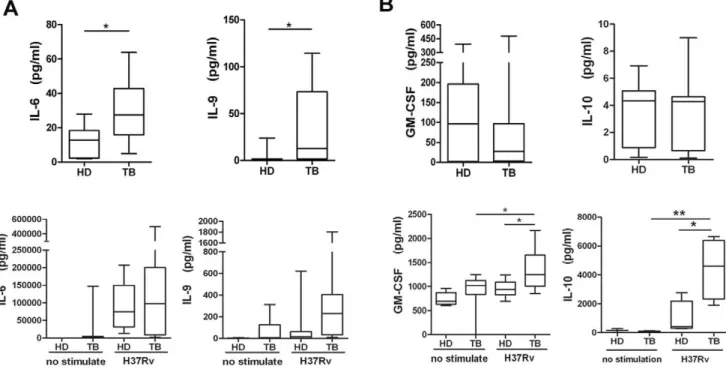 Figure 3. Comparison of cytokine expression in plasma or in vitro after M.tb antigen-specific stimulation of PBMCs