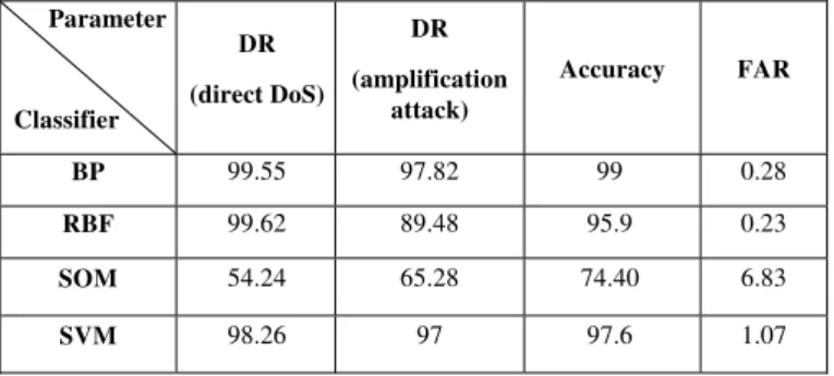 Table 1. Performance comparison of different classifiers 