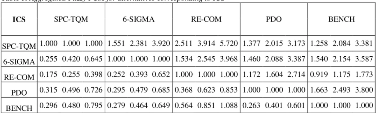 Table 5. Aggregated Fuzzy PCM for alternatives corresponding to ICS