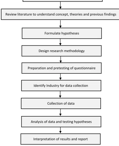 Fig. 1. Illustration of research methodology adopted for study 