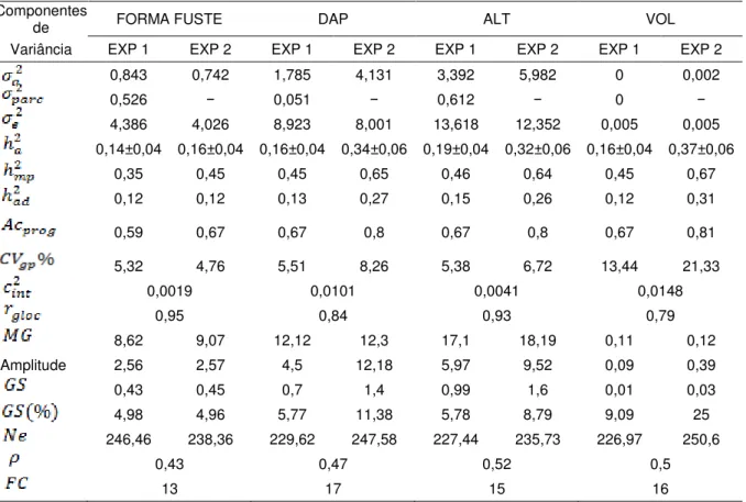 Tabela 1-    Componentes  de  variância  e  estimativas  de parâmetros  genéticos  para  forma  do  fuste,  diâmetro  a  altura  do  peito  (DAP),  altura  total  da  árvore  (ALT)  e  volume total da árvore (VOL) para os testes de progênies de E 