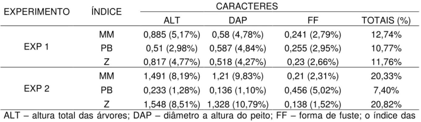 Tabela 4-  Estimativas dos progressos genéticos com três índices de seleção entre  progênies de meios-irmãos de Eucalyptus camaldulensis, aos 6 anos de idade, em  Selvíria, MS