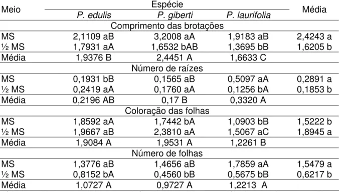 Tabela 2. Valores médios para o comprimento das brotações, em cm, número de  raízes e coloração das folhas em função dos meios de cultura e das  espécies