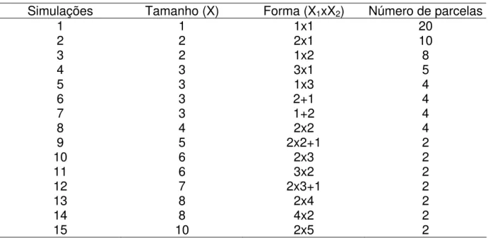 Tabela 1. Tamanho da parcela, forma da parcela e número de parcelas totais para  os ensaios de uniformidade de plantas de P