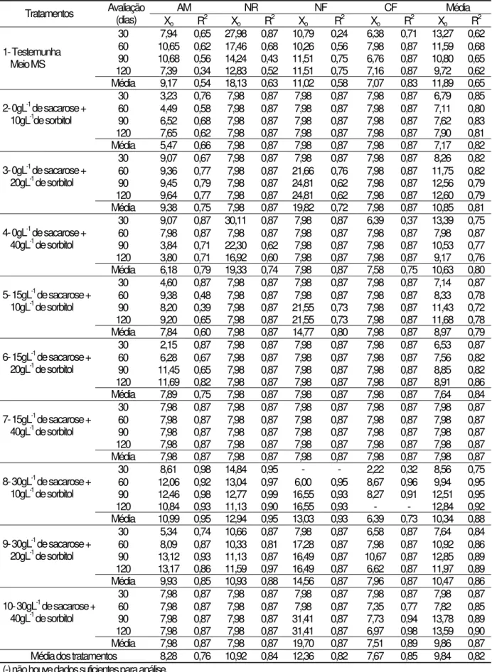 Tabela 3. Coeficientes de determinação (R 2 ) e estimativas dos tamanhos ótimos de  parcelas (X o ) para as variáveis altura das microplantas em cm (AM), número de  raízes (NR), número de folhas (NF) e coloração de folhas (CF) nos dez tratamentos