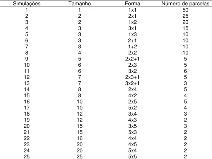 Tabela 1. Tamanho da parcela, forma da parcela e número de parcelas totais para os  ensaios de uniformidade de plantas de maracujazeiro in vitro