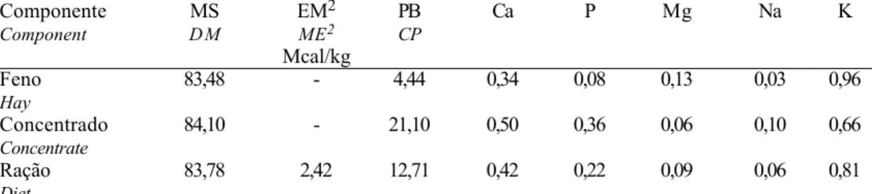Tabela 2 - Composição química do feno, do concentrado e da ração experimental (% MS) Table 2 - Chemical composition of the hay, concentrate and diet (% DM)
