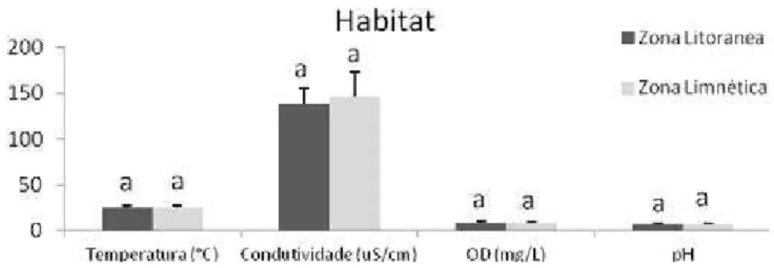 Figura 6. Comparação dos valores de temperatura, condutividade,  oxigênio dissolvido e pH entre os habitats