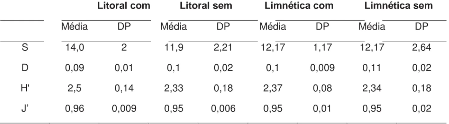 Tabela 4. Médias e desvios-padrão (DP) para riqueza (S), dominância (D),  diversidade (H’) e equitabilidade (J’) das zonas litorâneas e limnéticas nos  tanques com e sem macrófitas