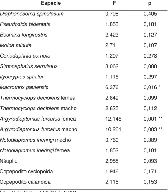 Tabela 6. Resultados estatísticos obtidos com a análise de variância  ANOVA Three Way para a comparação das densidades entre  tratamentos