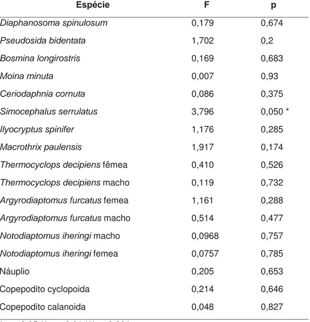 Tabela 7. Resultados estatísticos obtidos com a análise de variância  ANOVA Three Way para a comparação das densidades entre habitats