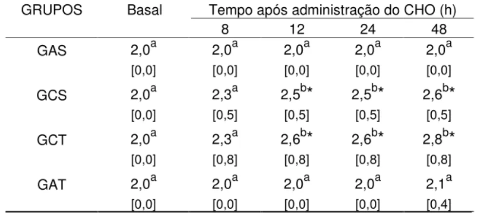 Tabela 4 – Média e desvio padrão do tempo de preenchimento capilar (seg) em eqüinos  dos grupos GAS (controle), GCS (controle CHO), GCT (CHO-tampão), GAT  (controle  tampão)  ao  longo  de  48  horas  após  a  indução  da  laminite  por  sobrecarga de CHO