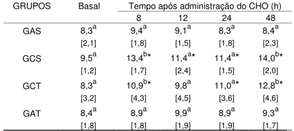 Tabela 7 – Média e desvio padrão de leucócitos (x 10 3 / L) no sangue de eqüinos dos  grupos  GAS  (controle),  GCS  (controle  CHO),  GCT  (CHO-tampão),  GAT  (controle  tampão)  ao  longo  de  48  horas  após  a  indução  da  laminite  por  sobrecarga de