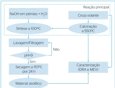 Figura 2 – Fluxograma das etapas da síntese pelo método clássico.