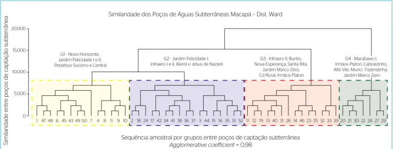 Figura 2 – Análise de cluster: similaridade entre 52 poços de captação de água subterrânea em Macapá.