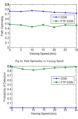 Fig 4d. Network Throughput vs Varying Speed