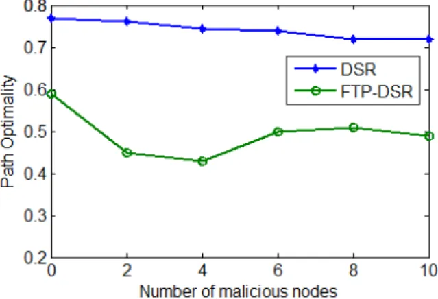Fig 5f. Probability of Detection vs vs Number of Malicious Nodes 