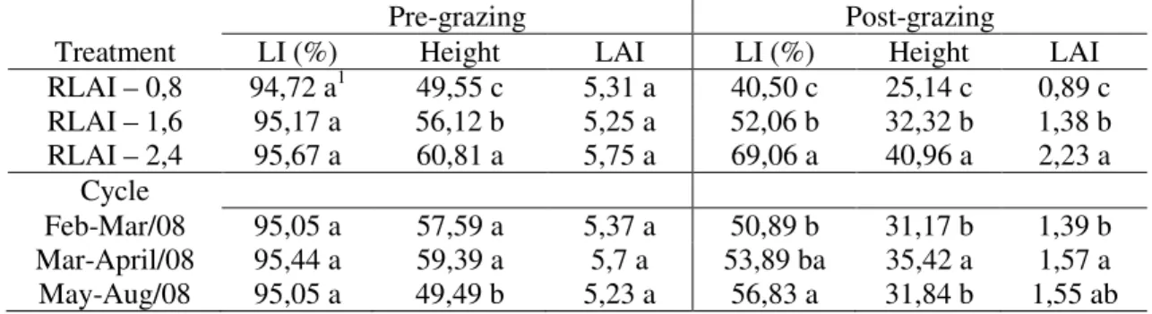 Table  1.  Light  interception  (LI),  average  height  (Height)  and  leaf  area  index  (LAI),  pre  and  post-grazing  of  Tanzania grass submitted to different RLAI*, along the grazing cycles