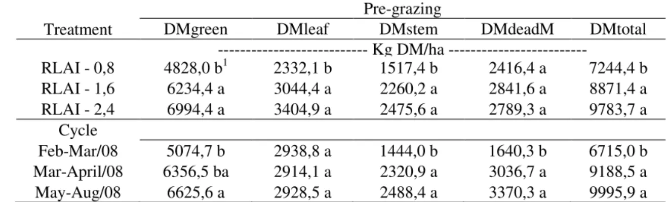 Table  2.  Dry  matter  contents  of  green  forage  (DMgreen),  leaf  (DMleaf),  stem  (DMstem),  dead  material  dry  matter (DMdeadM) and total (DMtotal),  in the pre-grazing,  submitted to different RLAI *, along the  grazing cycles