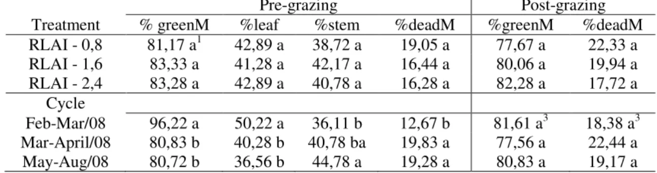 Table 4. Percentage of green mass (%greenM), leaf (%leaf), stem (%stem) and dead material (%deadM) in the  pre-grazing,  and  green  mass  (%greenM)  and  dead  material  (%deadM)  in  the  post-grazing  of  a  Tanzania grassland submitted to different RLA