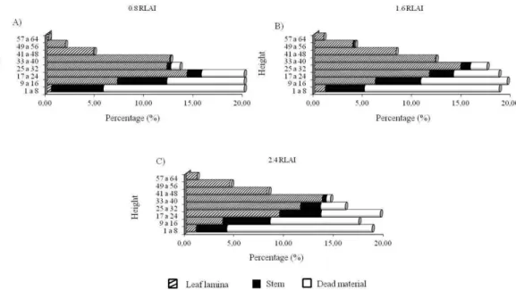 Figure  1.  Canopy  structure  of  Tanzania  grassland  with  different  Residual  Leaf  Area  Index  (RLAI);  A)  0.8  RLAI; B) 1.6 RLAI and C) 2.4 RLAI