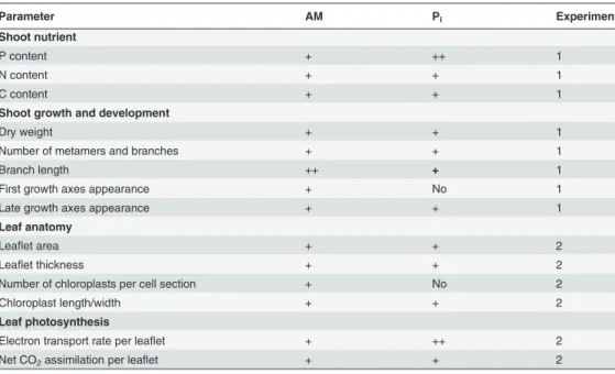 Table 5. Summary of alterations observed in mycorrhized (AM) and phosphate-fertilized (P i ) as compared to control plants.