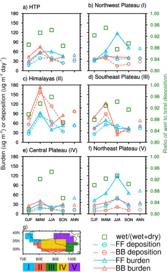 Figure 5. Seasonal and annual mean BC column burden (solid lines and open triangles, in µg m −2 ) and deposition rate (dashed lines and open circles, in µg m −2 day −1 ) over (a) the HTP, (b) northwest plateau, (c) Himalayas, (d) southeast plateau, (e) cen