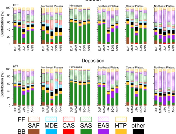 Figure 6. Fractional contributions (measured by the lengths of color bars) to seasonal and annual mean BC column burden (top six panels) and deposition (bottom six panels) over the HTP, northwest plateau, Himalayas, southeast plateau, central plateau, and 