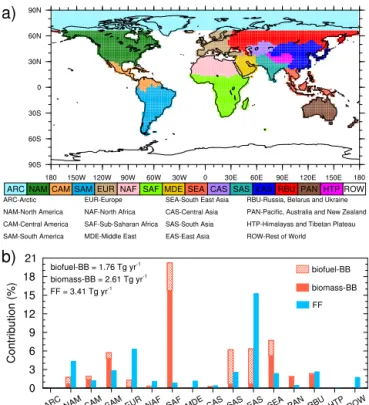 Figure 1. (a) Tagged source regions and (b) the respective percent- percent-age contributions to global annual mean BC emissions from the individual source regions and sectors (including biofuel, biomass burning, and fossil fuel)