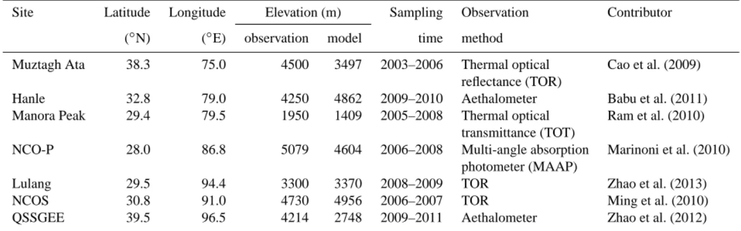 Table 1. List of sites for the observations of atmospheric BC surface concentrations used in this study to evaluate our model simulation.