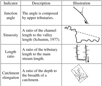 Table 2 Predicates in fuzzy rules  3.2   Evaluation method for each pattern 