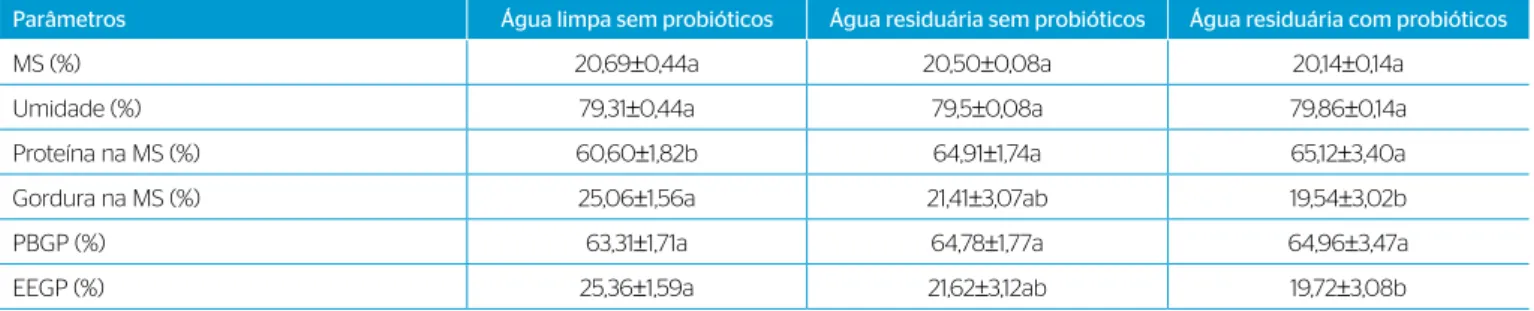 Tabela 4 – Valores médios da composição química bromatológica, da proteína bruta no ganho de peso e do extrato etéreo no ganho de peso de  tilápias-do-nilo nas fases de alevino e juvenil cultivadas em efluente de esgoto doméstico tratado.