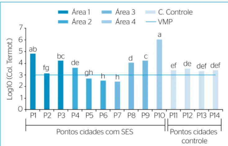 Figura 2 – Valores das medianas do parâmetro coliformes  termotolerantes nos pontos avaliados, no período de 2008 a 2015.