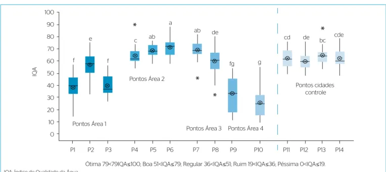 Figura 6 – Valores das medianas do Índice de Qualidade da Água nos pontos avaliados, no período de 2008 a 2015.