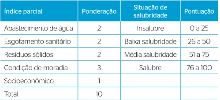 Tabela 1 – Ponderação dos índices parciais que integram o índice de  salubridade ambiental domiciliar focado no ambiente rural e escala de  salubridade, por faixa de pontuação.